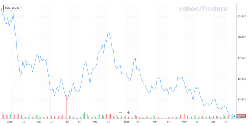 Fidelity Crypto Industry and Digital Payments ETF (Source: Yahoo! Finance)